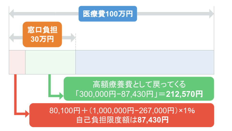 医療費が100万円、自己負担割合が3割だった場合 窓口負担は30万円。 高額療養費制度を利用すると、自己負担額は「80100円＋（1000000円-267000）×1％」＝87430円。 つまり「300000円-87430円」＝212570円戻ってくる