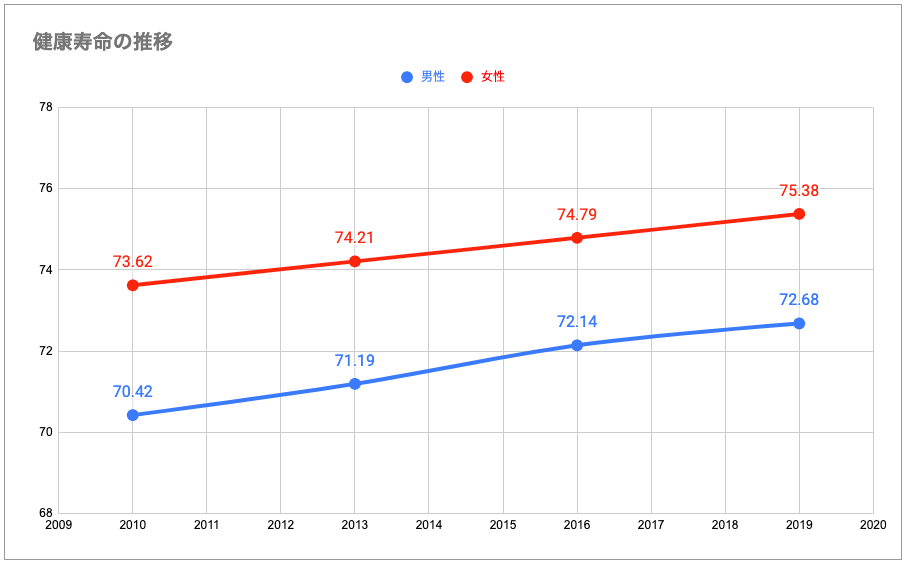 2019年の健康寿命は男性72.68歳、女性75.38歳