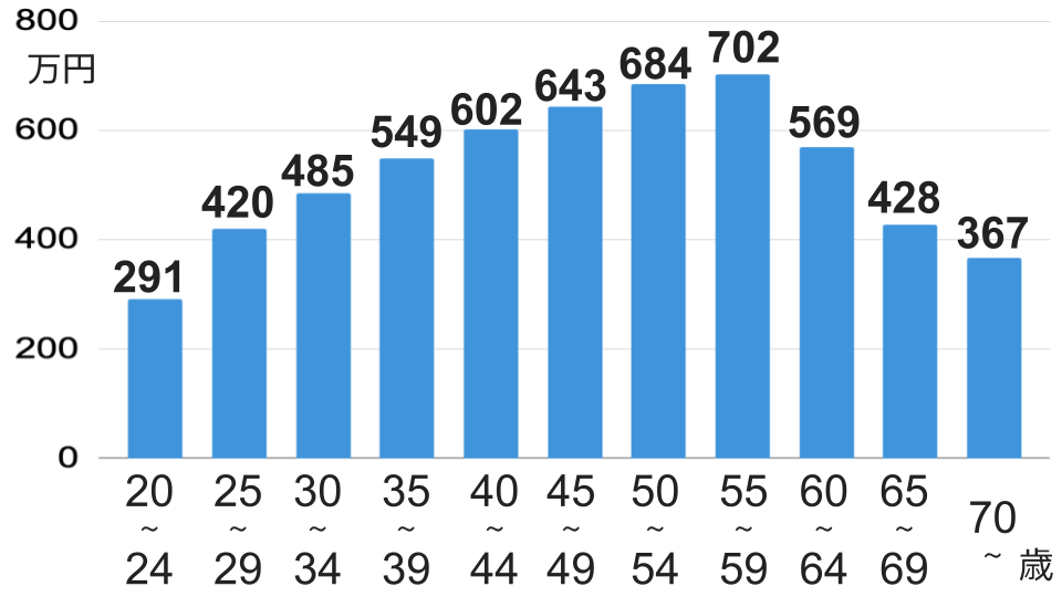 20〜24歳：291万円 25〜29歳：420万円 30〜34歳：485万円 35〜39歳：549万円 40〜44歳：602万円 45〜49歳：643万円 50〜54歳：684万円 55〜59歳：702万円 60〜64歳：569万円 65〜69歳：428万円 70歳〜：367万円