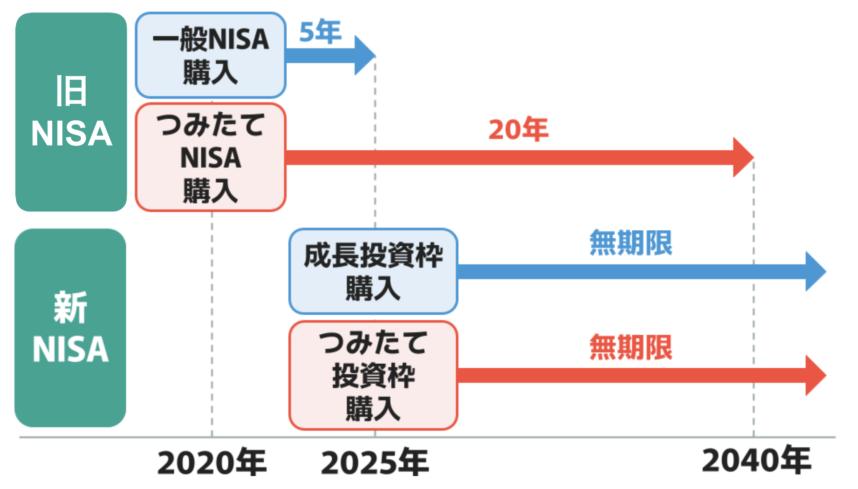 2023年中に現行NISAで取引した商品は、新NISAとは別の口座で管理され、非課税保有期間が終了する時期まで利用できます