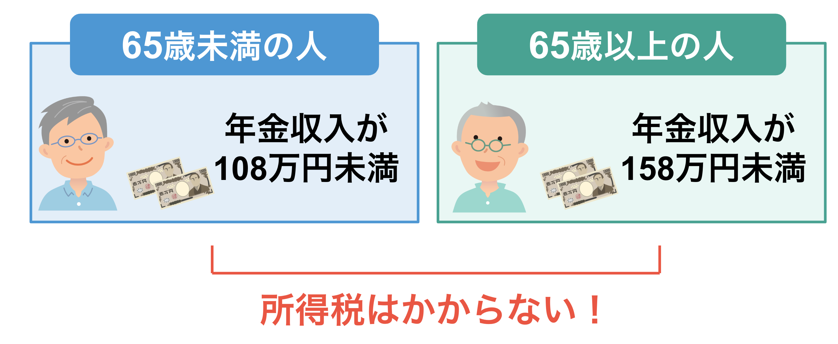 65歳以上の人は年金収入が158万円未満の場合、65歳未満の人は年金収入が108万円未満の場合、所得税は課税されない