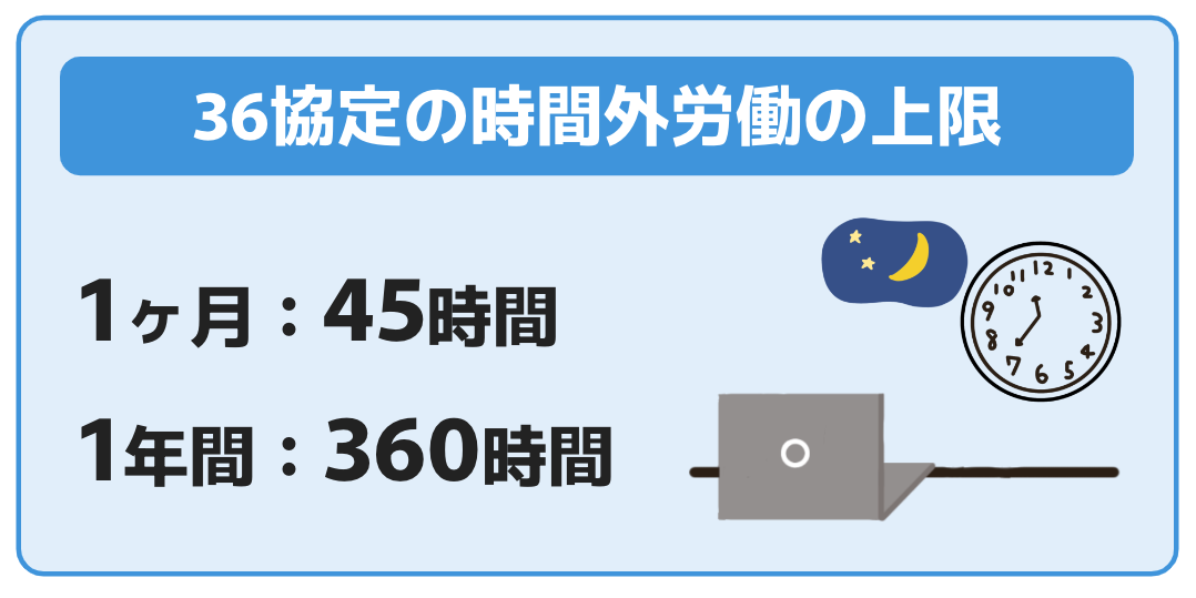 36協定の時間外労働の上限 1ヶ月：45時間 1年間：360時間