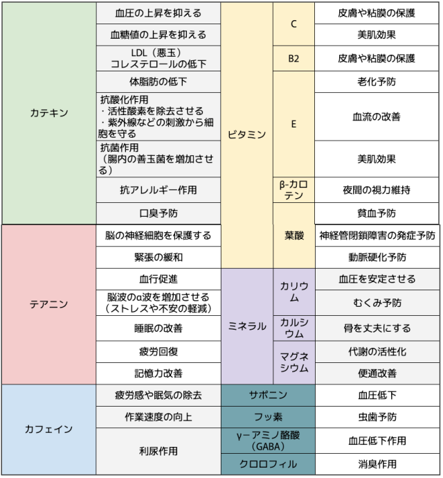カテキン 血圧の上昇を抑える テアニン 脳の神経細胞を保護する カフェイン 疲労感や眠気の除去 作業速度の向上 利尿作用 緊張の緩和 血行促進 脳波のα波を増加させる(ストレスや不安の軽減) 睡眠の改善 疲労回復 記憶力改善 血糖値の上昇を抑える "LDL(悪玉) コレステロールの低下" 体脂肪の低下 " 抗酸化作用 ・活性酸素を除去させる ・紫外線などの刺激から細胞を守る" " 抗菌作用 (腸内の善玉菌を増加させる)" 抗アレルギー作用 口臭予防 ビタミン C 皮膚や粘膜の保護 美肌効果 B2 皮膚や粘膜の保護 E 老化予防 血流の改善 美肌効果 β-カロテン 夜間の視力維持 葉酸 貧血予防 神経管閉鎖障害の発症予防 動脈硬化予防 ミネラル カリウム 血圧を安定させる むくみ予防 カルシウム 骨を丈夫にする マグネシウム 代謝の活性化 便通改善 サポニン 血圧低下 フッ素 虫歯予防 "γ-アミノ酪酸 (GABA)" 血圧低下作用 クロロフィル 消臭作用
