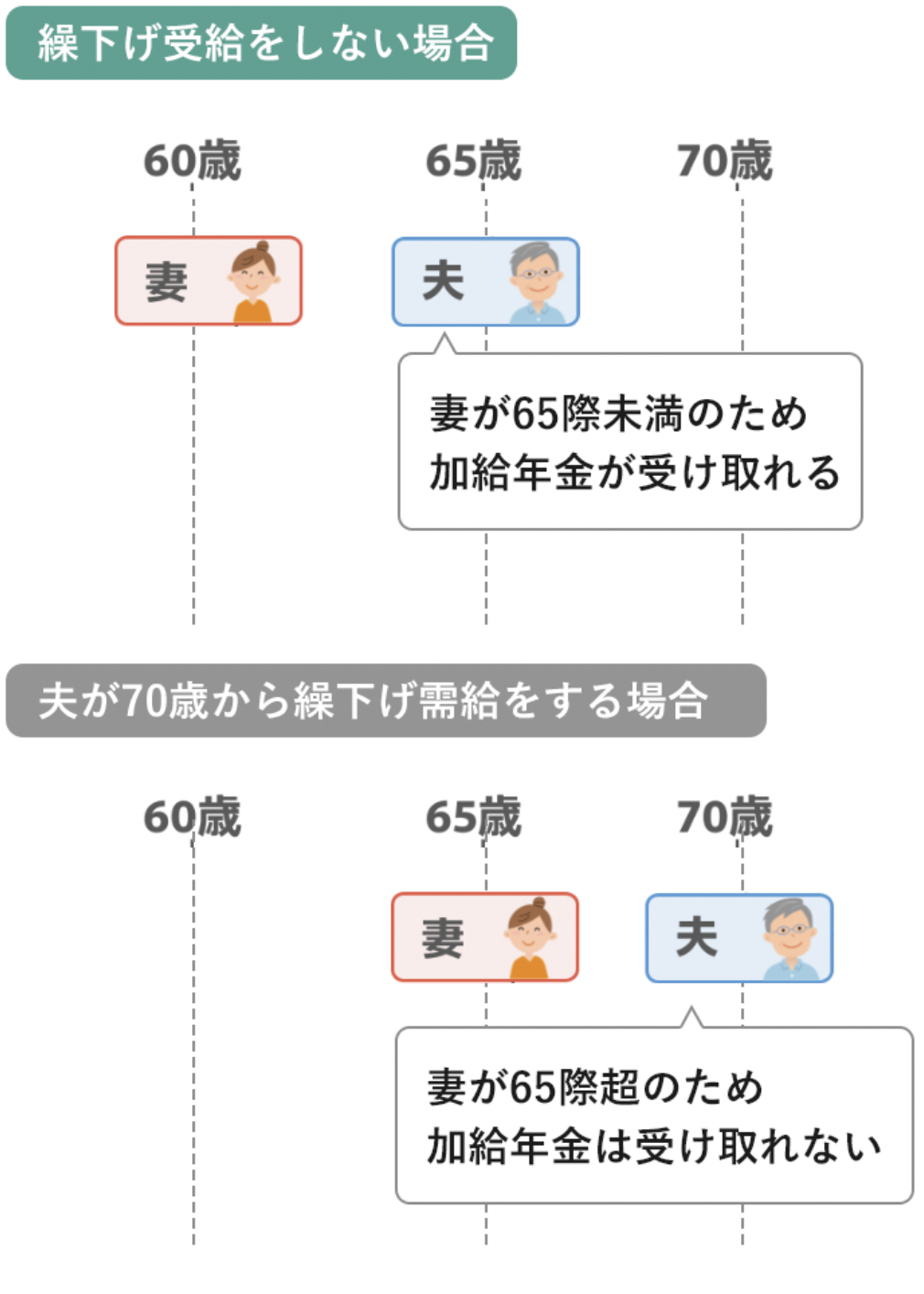 夫65歳　  妻60歳　  の場合、繰下げをしなければ加給年金が受け取れる  70歳まで繰下げるとその時点で妻は65歳になるため、加給年金は受け取れない