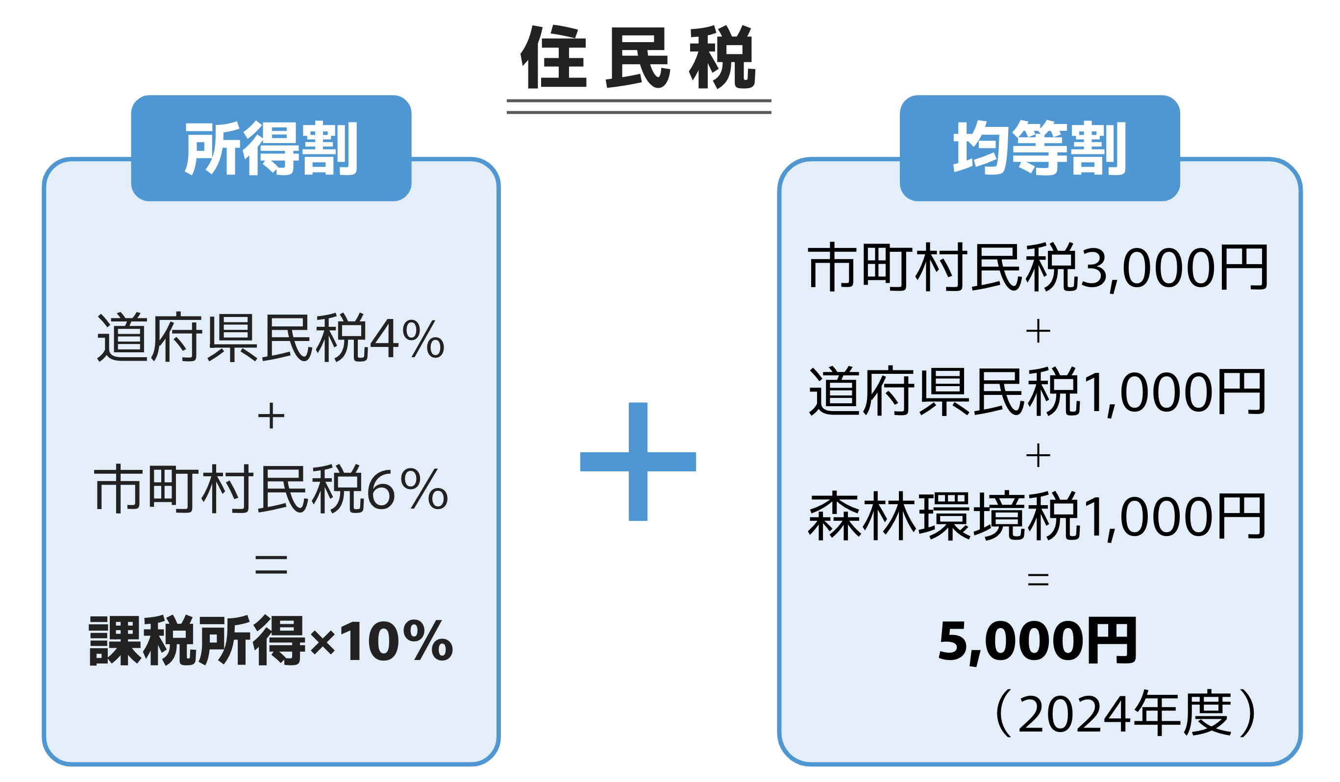 住民税＝所得割（道府県民税4%+市町村民税6％＝10％）＋均等割（都道府県民税3,000円＋道府県民税1,000円＋森林環境税1,000円＝5000円）