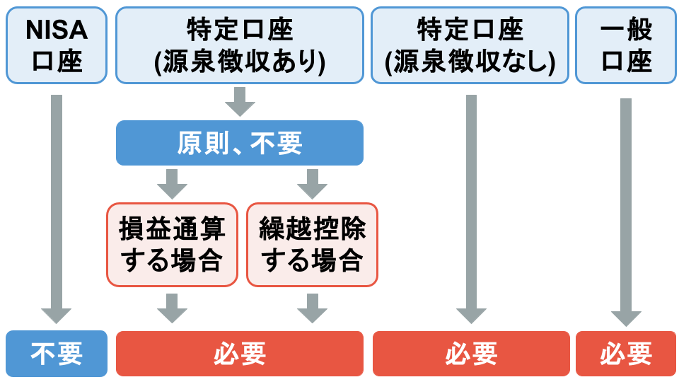 NISA口座→不要　特定口座（源泉徴収あり）→原則、不要。しかし、損益通算する場合と繰越控除する場合は必要　特定口座（源泉徴収なし）→必要　一般口座→必要