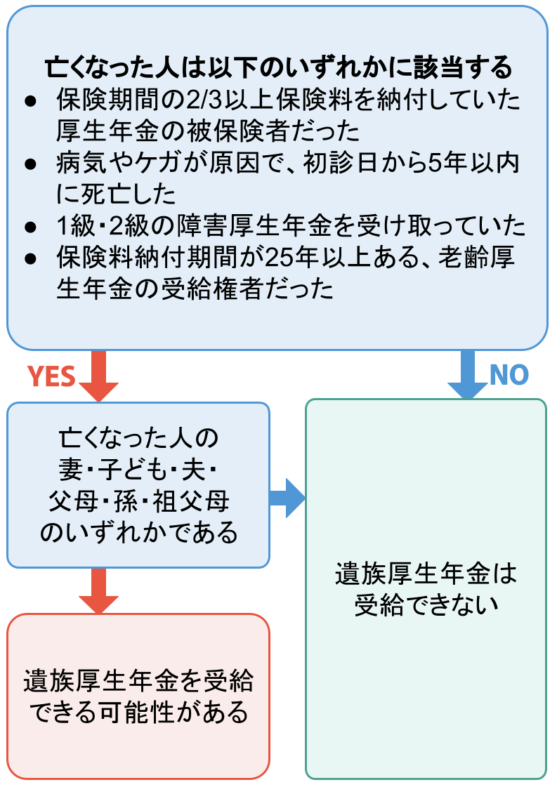 遺族厚生年金受給可否のフローチャート