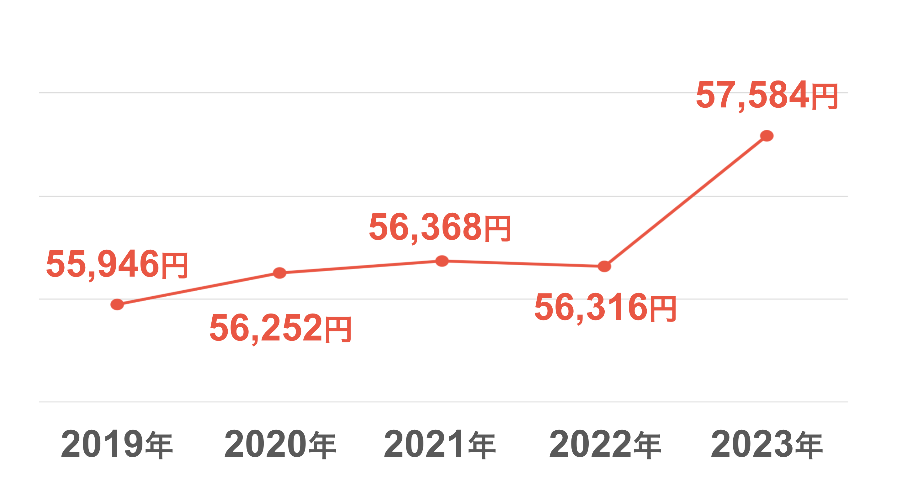 2019年:55946円 2020年:56252円 2021年:56368円 2022年:56316円 2023年:57584円