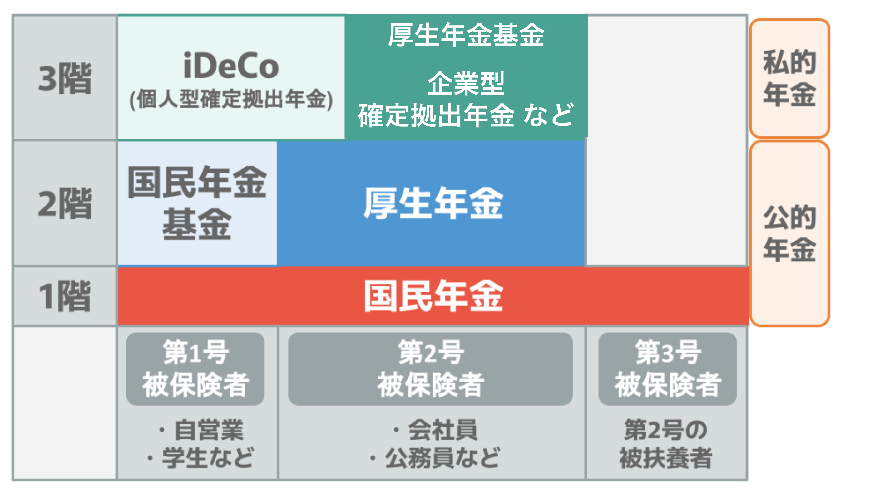 1階部分は20歳以上60歳未満の人全てが加入する国民年金、2階部分は会社員や公務員が加入する厚生年金