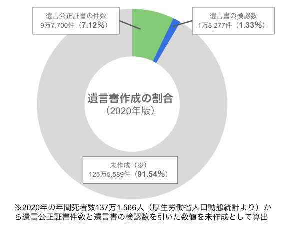 2020年に遺言書を作成した人の割合グラフ（遺言書を書かなかった人は91.54％）