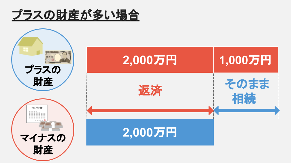 プラスの財産が3000万円・マイナスの財産が2000万円の場合、1000万円を相続する