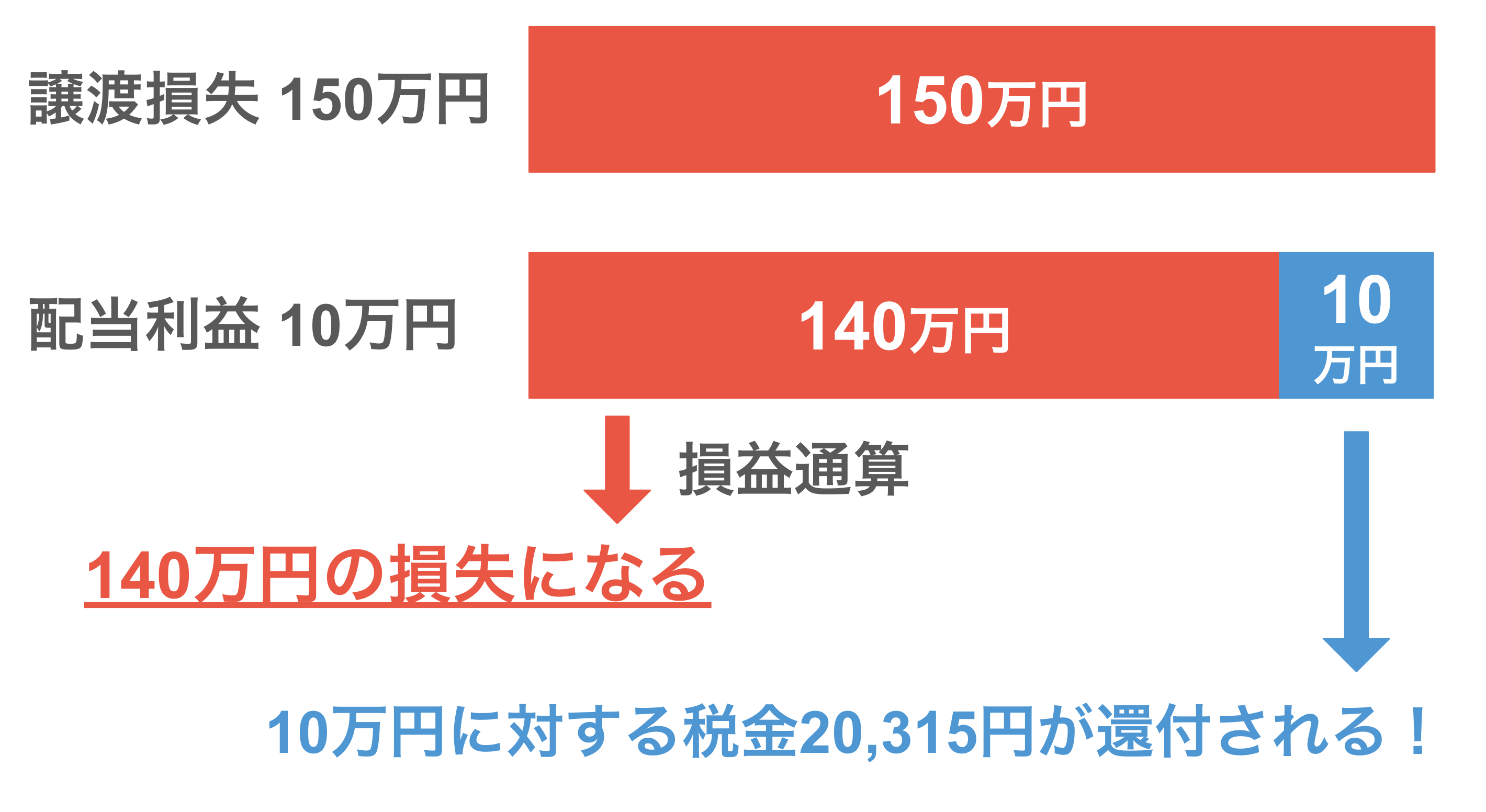 譲渡損失が150万円、配当利益が10万円の場合、損益通算すると、140万円の損失になる。10万円の配当利益にかかる源泉徴収される税金は「10万円×20.315％」＝20,315円。 年間の損失は140万円のため、源泉徴収された20315円が還付される。