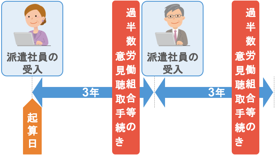 派遣先企業が派遣社員の受け入れを3年を超えて希望する場合、事業所の過半数労働組合等の意見聴取手続きを行えば、3年を限度とした派遣期間の延長が可能