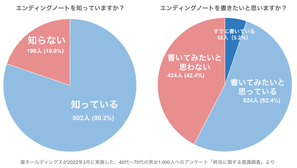 エンディングノートを知っていますか?→知っている80.2% 知らない19.8% エンディングノートを書きたいと思いますか?→すでに書いている5.2% 書いてみたいと思っている52.4% 書いてみたいと思わない42.4%