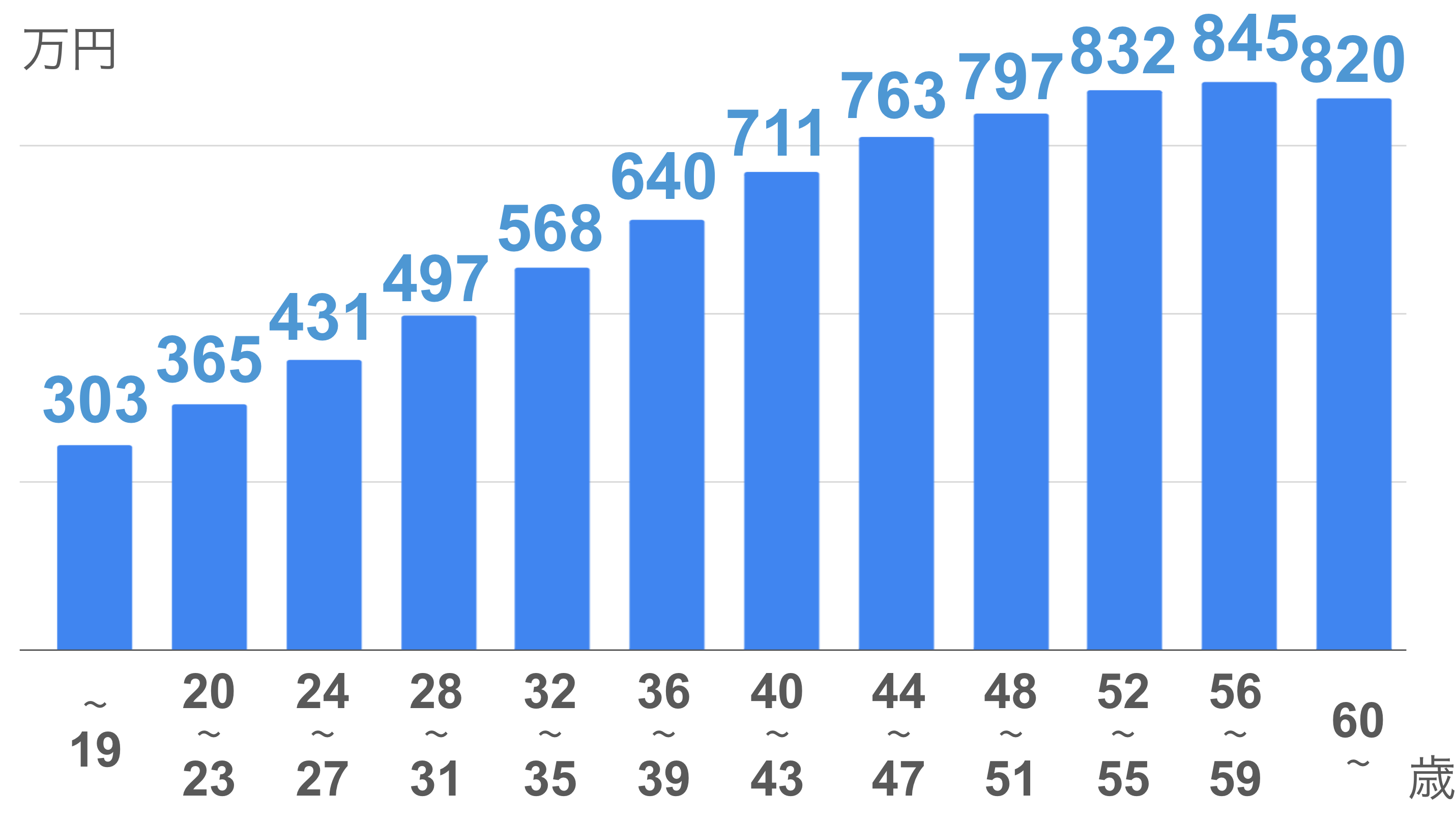 20歳未満：303万円　  20〜23：365万円  24〜27：431万円  28〜31：497万円  32〜35：568万円  36〜39：640万円  40〜43：711万円  44〜47：763万円  48〜51：797万円  52〜55：832万円  56〜59：845万円  60歳以上：820万円