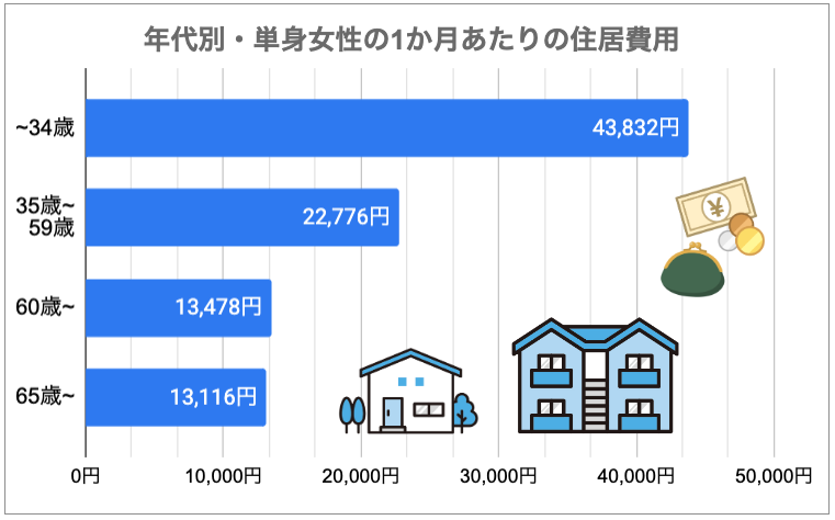 年代別　単身女性の1か月あたりの住居費用