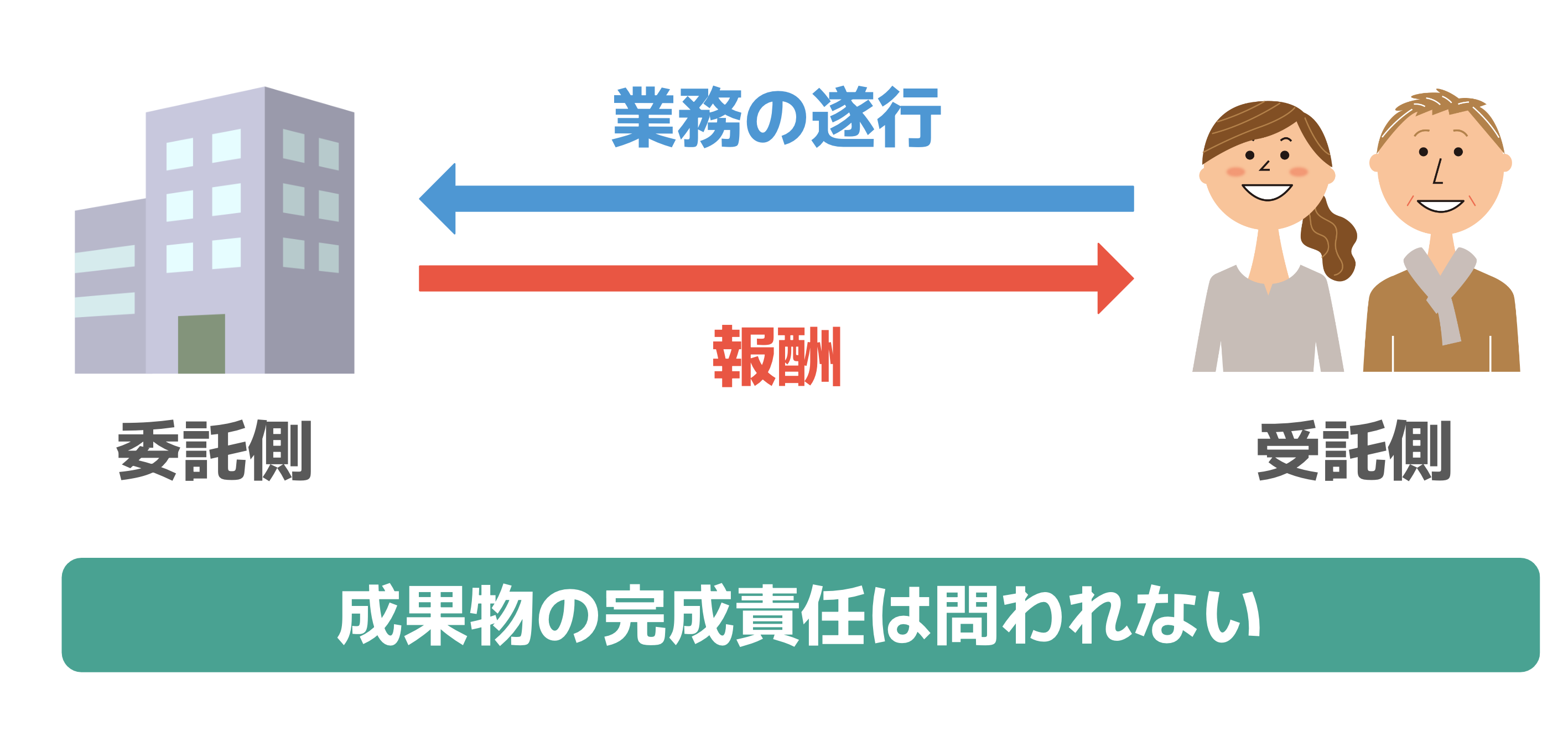 委託側→受託側は報酬を提供  受託側→業務の遂行を提供  委任契約では、成果物の完成責任は問われない