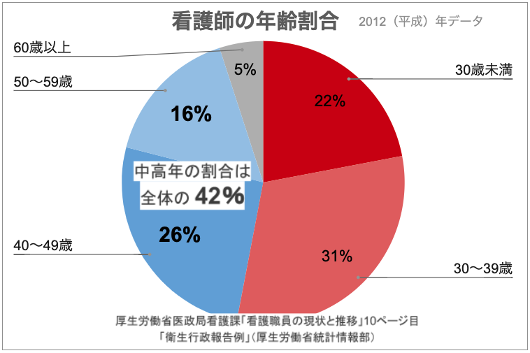 看護師の年齢割合（中高年の割合が42％）