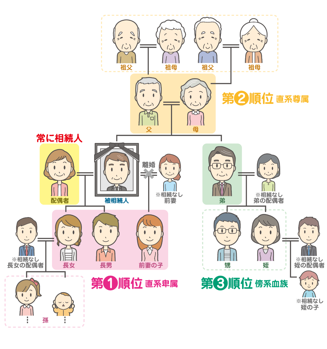 法定相続人の順位のイラスト
