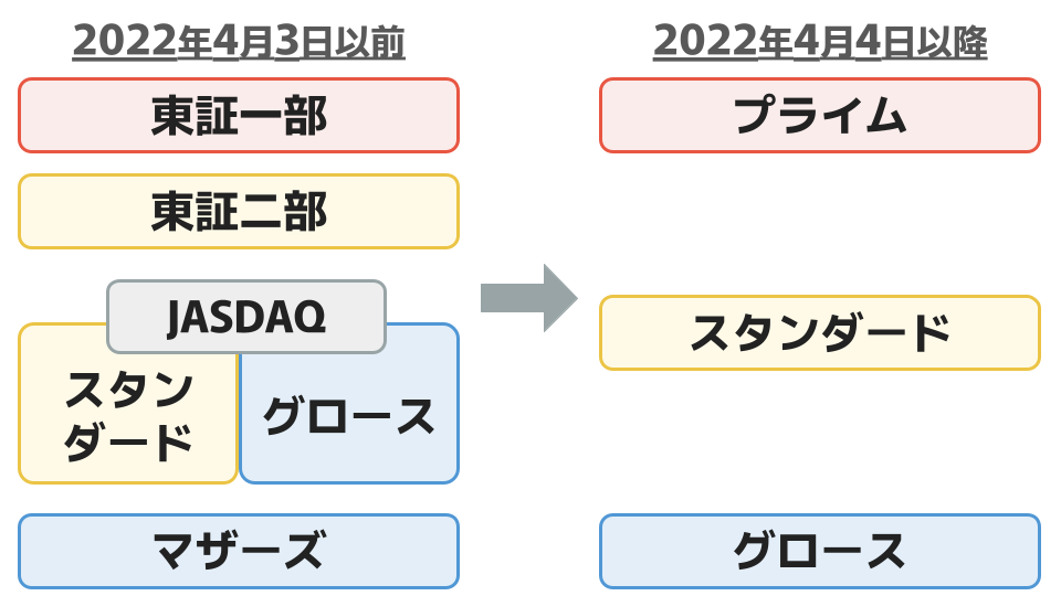 東証一部→プライム  東京二部・JASDAQのスタンダード→スタンダード  JASDAQのグロース・マザーズ→グロース