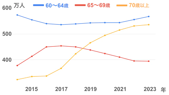 60歳以上の就業者数の推移のグラフ 2014年〜2023年 ■60-64歳(万人):575 556 541 537 540 544 545 545 557 569 ■65-69歳(万人):377 413 450 454 450 438 424 410 395 394 ■70歳以上(万人):322 334 336 366 423 466 495 516 532 537