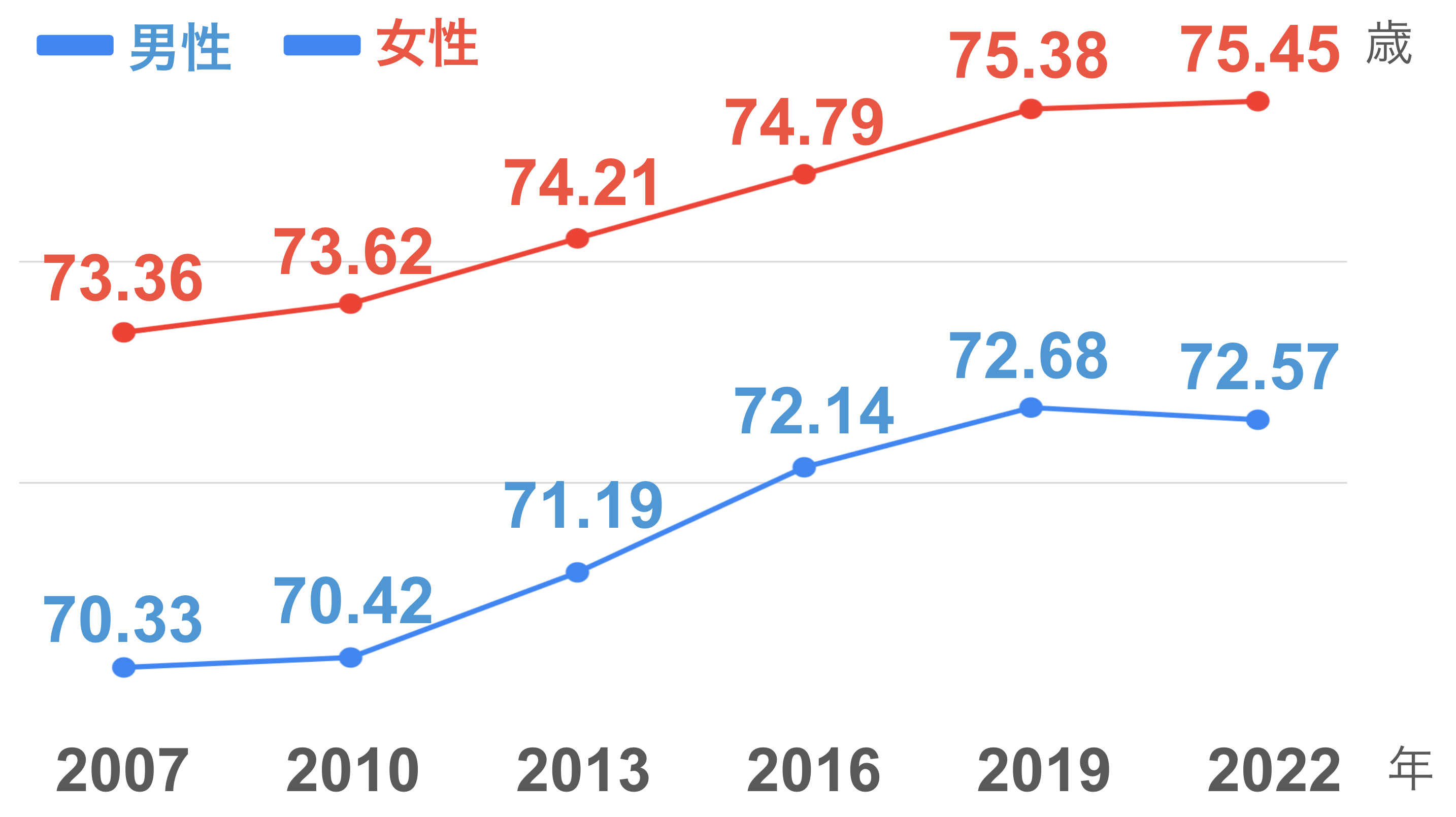 男性:2007年70.33歳 2010年70.42年 2013年71.19年 2016年72.14年 2019円72.68年 2022年72.57年 女性:2007年73.36歳 2010年73.62年 2013年74.21年 2016年74.79年 2019円75.38年 2022年75.45年