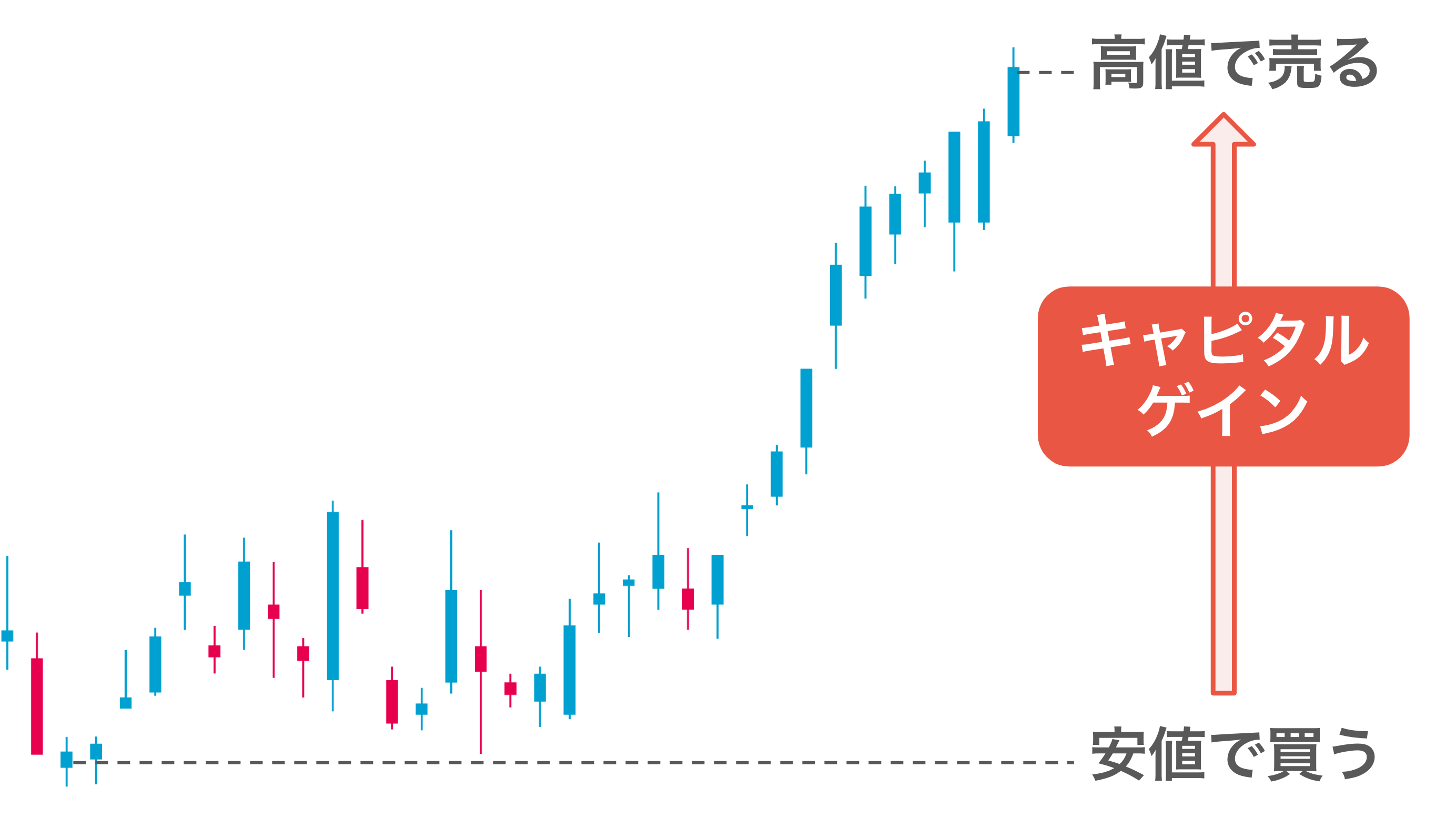 安値で買って高値で売る その売買差益がキャピタルゲイン