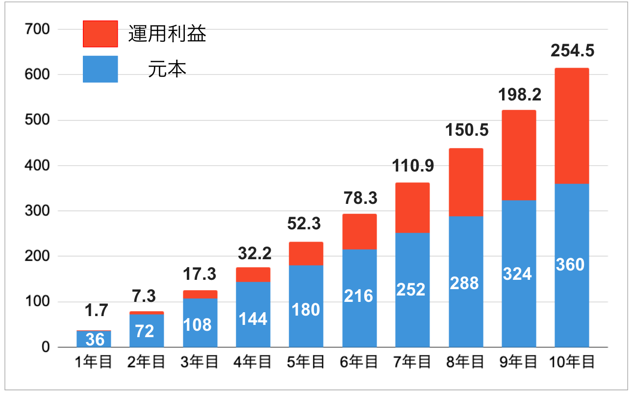 1年目	元本36	利益1.7　 2年目	元本72	利益7.3　 3年目	元本108	利益17.3　 4年目	元本144	利益32.2　 5年目	元本180	利益52.3　 6年目	元本216	利益78.3　 7年目	元本252	利益110.9　 8年目	元本288	利益150.5 　9年目	元本324	利益198.2 　10年目	元本360	利益254.5　