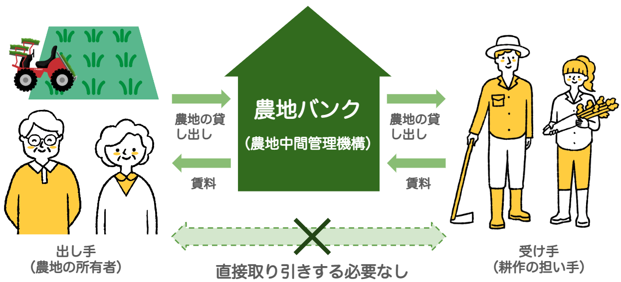 農地バンクの仕組みのイラスト