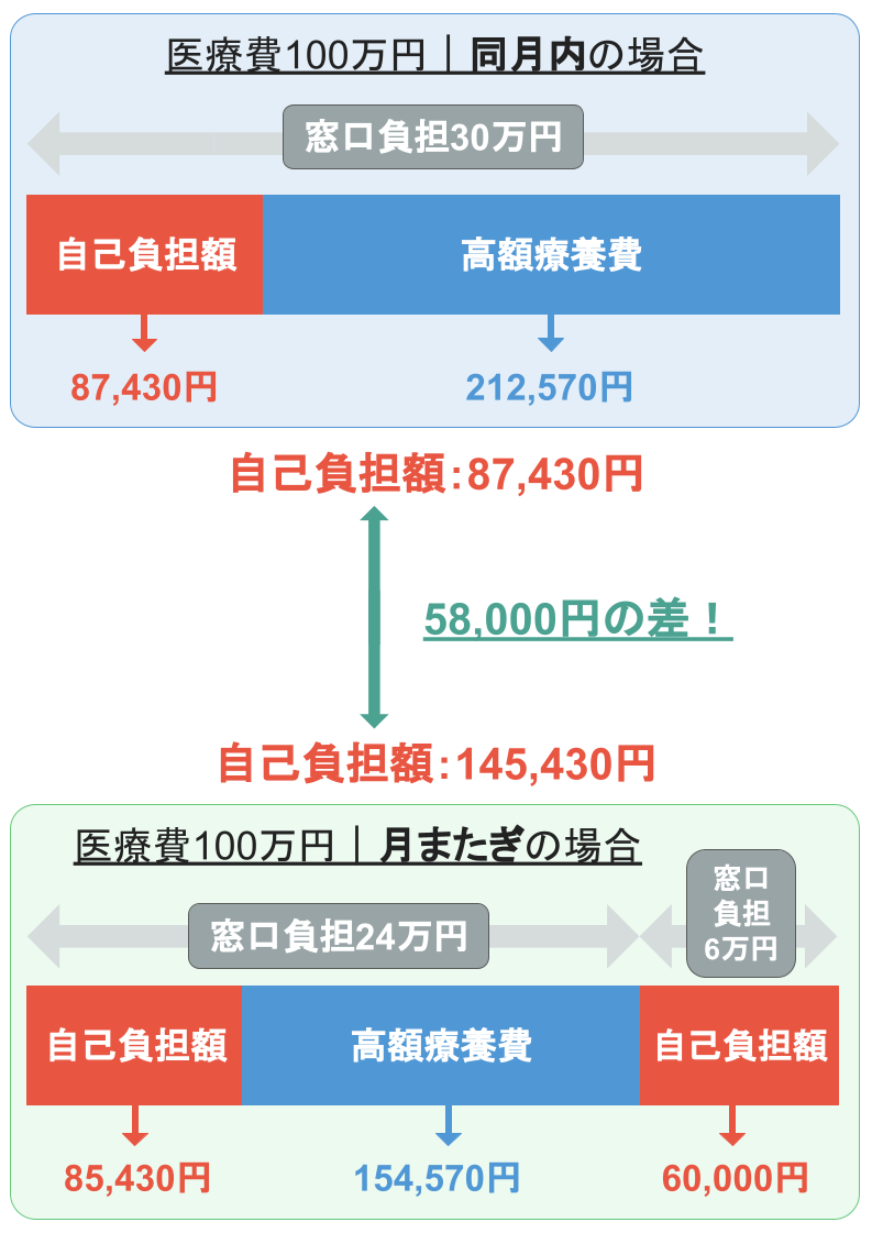 高額療養費（同月内の場合）医療費が100万円（窓口負担30万円）の場合の自己負担額は87430円だが、医療費が100万円（窓口負担額初月24万円・次月6万円）で、月をまたいでしまう場合の自己負担額は「初月85430円＋次月60000円」＝145430円。 同月内と月をまたいでしまう場合の差額は58000円になる。