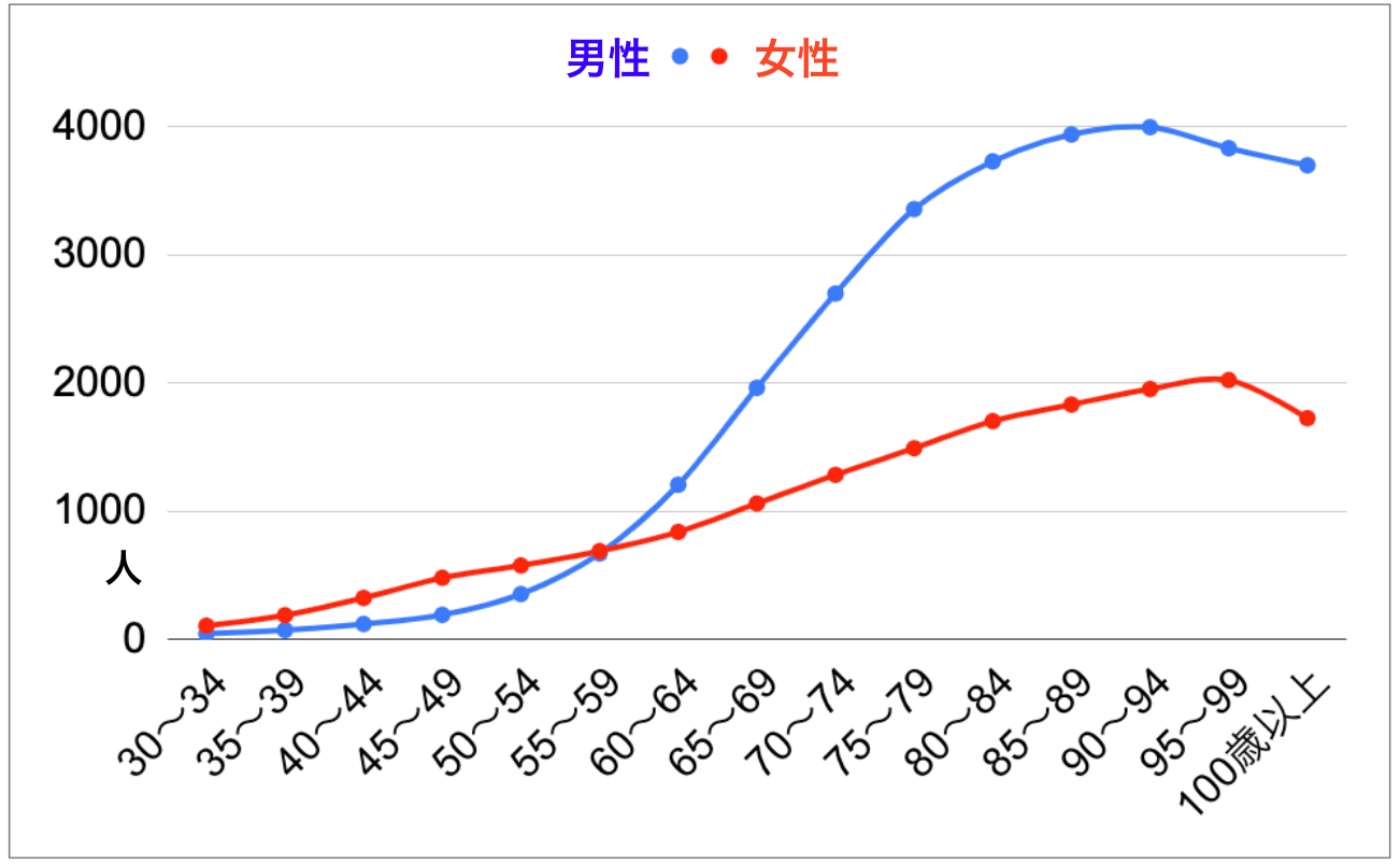 ■年齢階級別のがん罹患率（人口10万対） 30〜34歳　男性48　女性110 35〜39歳　男性76.1　女性192 40〜44歳　男性123.6　女性326.8 45〜49歳　男性194.7　女性483.8 50〜54歳　男性357.2　女性579.7 55〜59歳　男性673　女性692 60〜64歳　男性1,209.4　女性841.2 65〜69歳　男性1,965　女性1,063.3 70〜74歳　男性2,700.1　女性1,286.2 75〜79歳　男性3,358.4　女性1,493.8 80〜84歳　男性3,730.4　女性1,705.2 85〜89歳　男性3,940.5　女性1,834.4 90〜94歳　男性3,997.3　女性1,955.7 95〜99歳　男性3,833.3　女性2,025.3 100歳以上　男性3,700　女性1,728.3