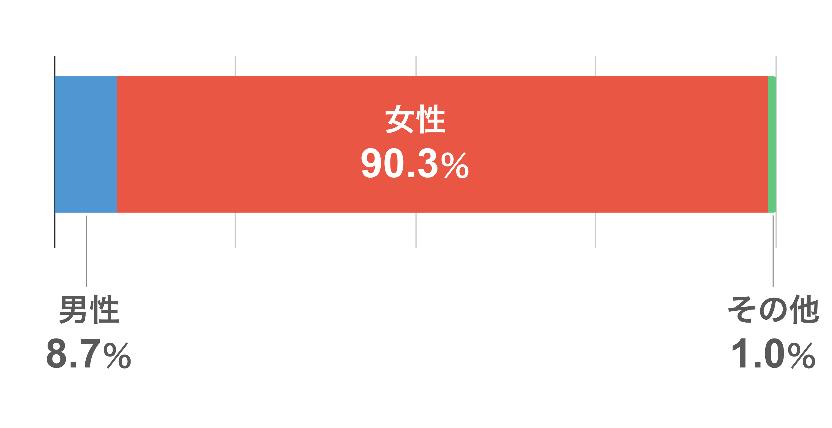 男性：8.7％  女性：90.3％  その他：1％