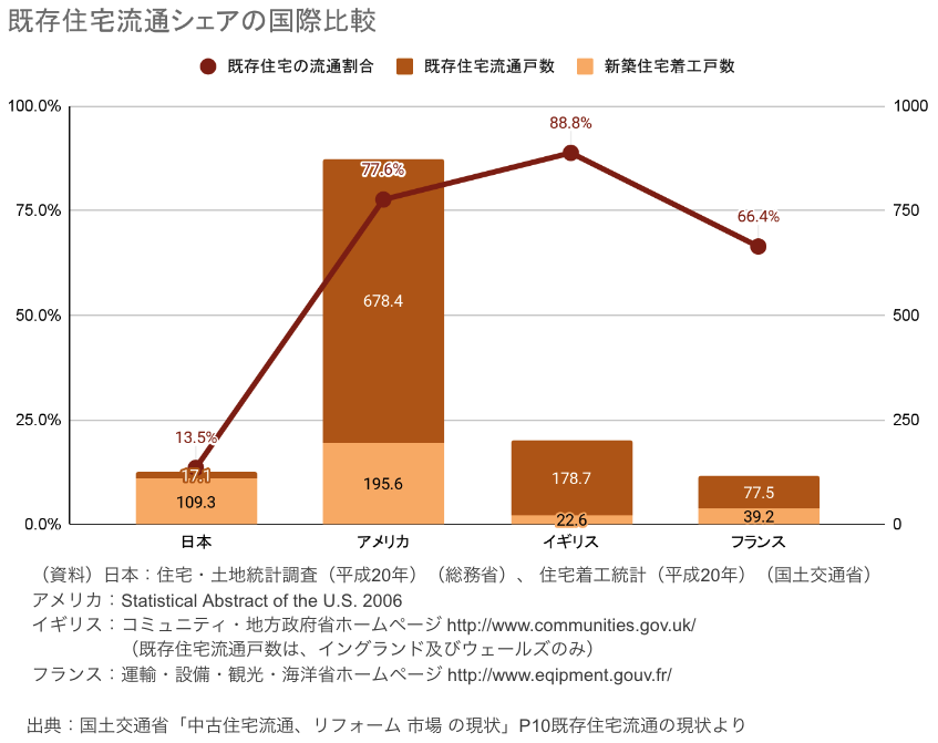 既存（中古）住宅流通シェアの国際比較グラフ（日本、アメリカ、イギリス、フランス）