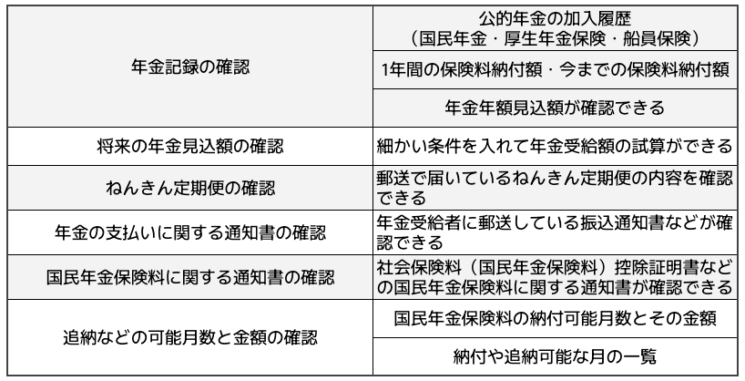 年金記録の確認        "公的年金の加入履歴 （国民年金・厚生年金保険・船員保険）"         1年間の保険料納付額・今までの保険料納付額         年金年額見込額が確認できる 将来の年金見込額の確認        細かい条件を入れて年金受給額の試算ができる ねんきん定期便の確認        郵送で届いているねんきん定期便の内容を確認できる 年金の支払いに関する通知書の確認        年金受給者に郵送している振込通知書などが確認できる 国民年金保険料に関する通知書の確認        社会保険料（国民年金保険料）控除証明書などの国民年金保険料に関する通知書が確認できる 追納などの可能月数と金額の確認        国民年金保険料の納付可能月数とその金額         納付や追納可能な月の一覧