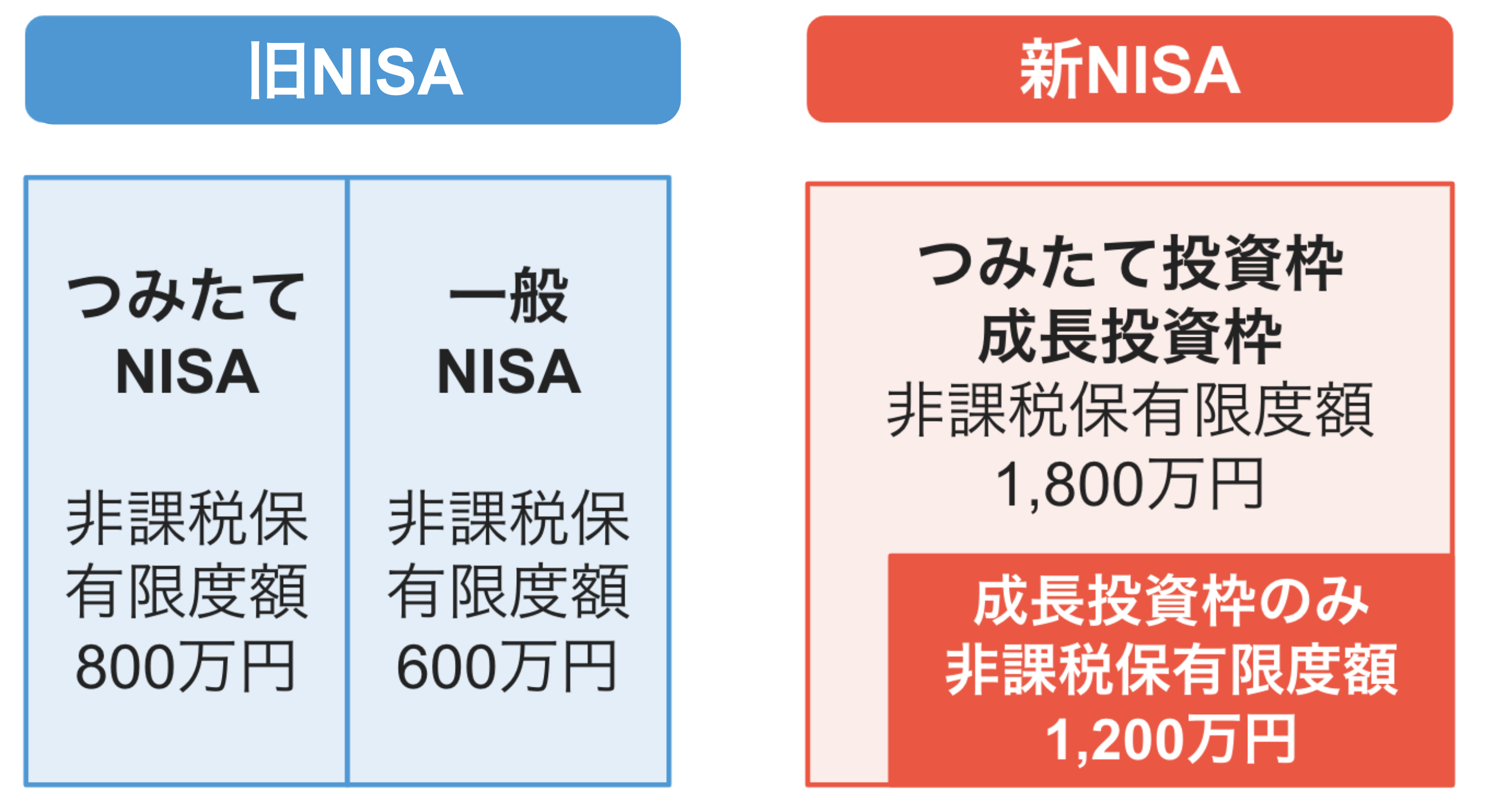 現行のつみたてNISAの非課税保有限度額は800万円・一般NISA600万円。新NISAは1800万円に拡大される