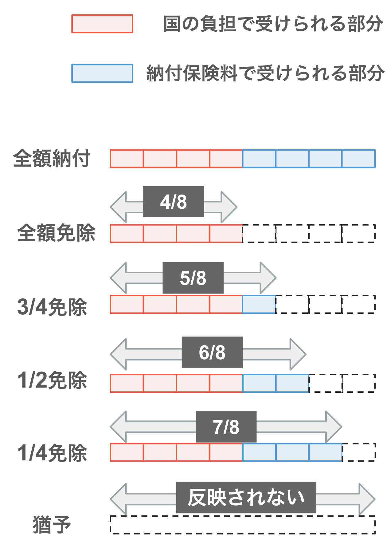 全額免除：8分の4  3/4免除：8分の5  1/2免除：8分の6  1/4免除：8分の7  猶予：反映されない