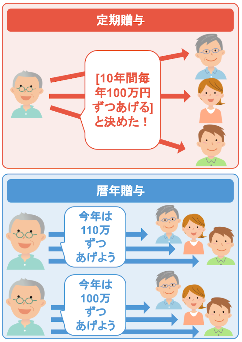 「1,000万円の財産を10年間に分けて100万円ずつ贈与する」と約束したとします。この場合は1年ごとの贈与ではなく、「約束をした年に1,000万円を受け渡す権利を贈与した」とみなされ、定期贈与と判断されてしまう