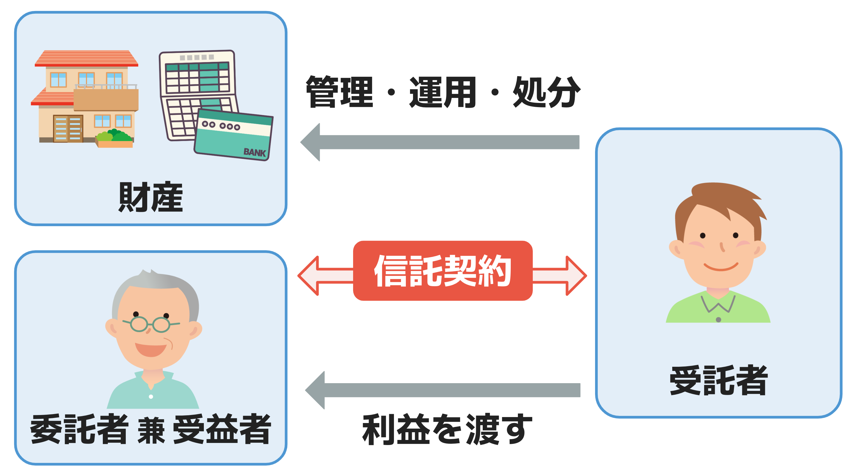 委託者と委託者間で信託契約を結ぶ　受託者は財産の管理・運用・処分を行い、利益を受益者に渡す