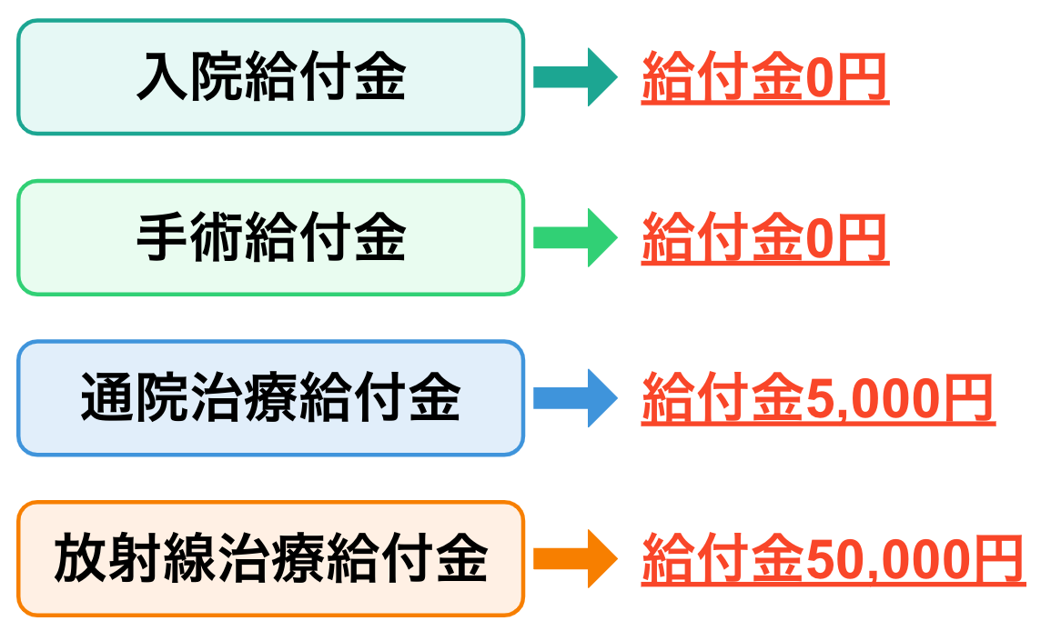 ■通院1日で放射線治療を行った場合に受け取れる給付金の例 入院給付金→給付金0円 手術給付金→給付金0円 通院治療給付金→給付金5000円 放射線治療給付金→給付金50000円