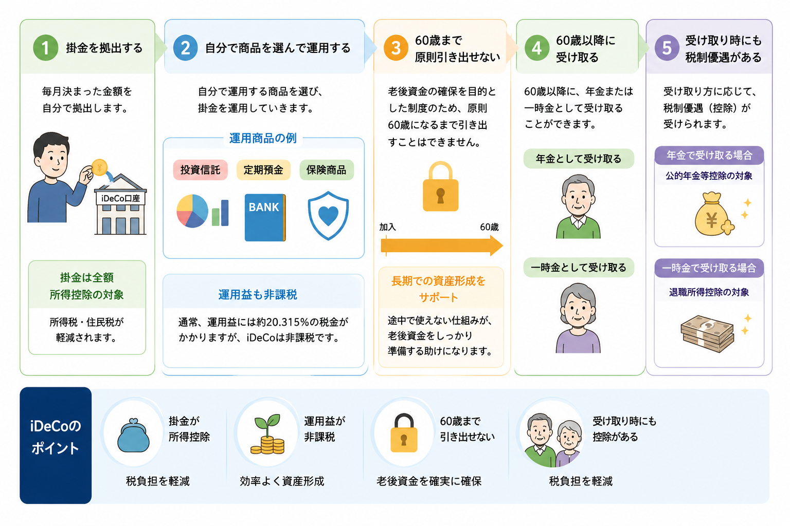 iDeCoの仕組みのイラスト