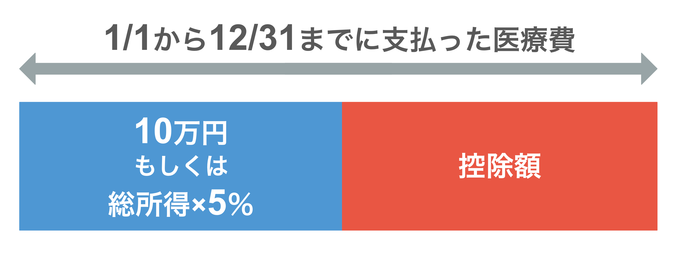 1/1から12/31までに支払った医療費のうち、10万円もしくは総所得×5%を超えた分が控除額になる