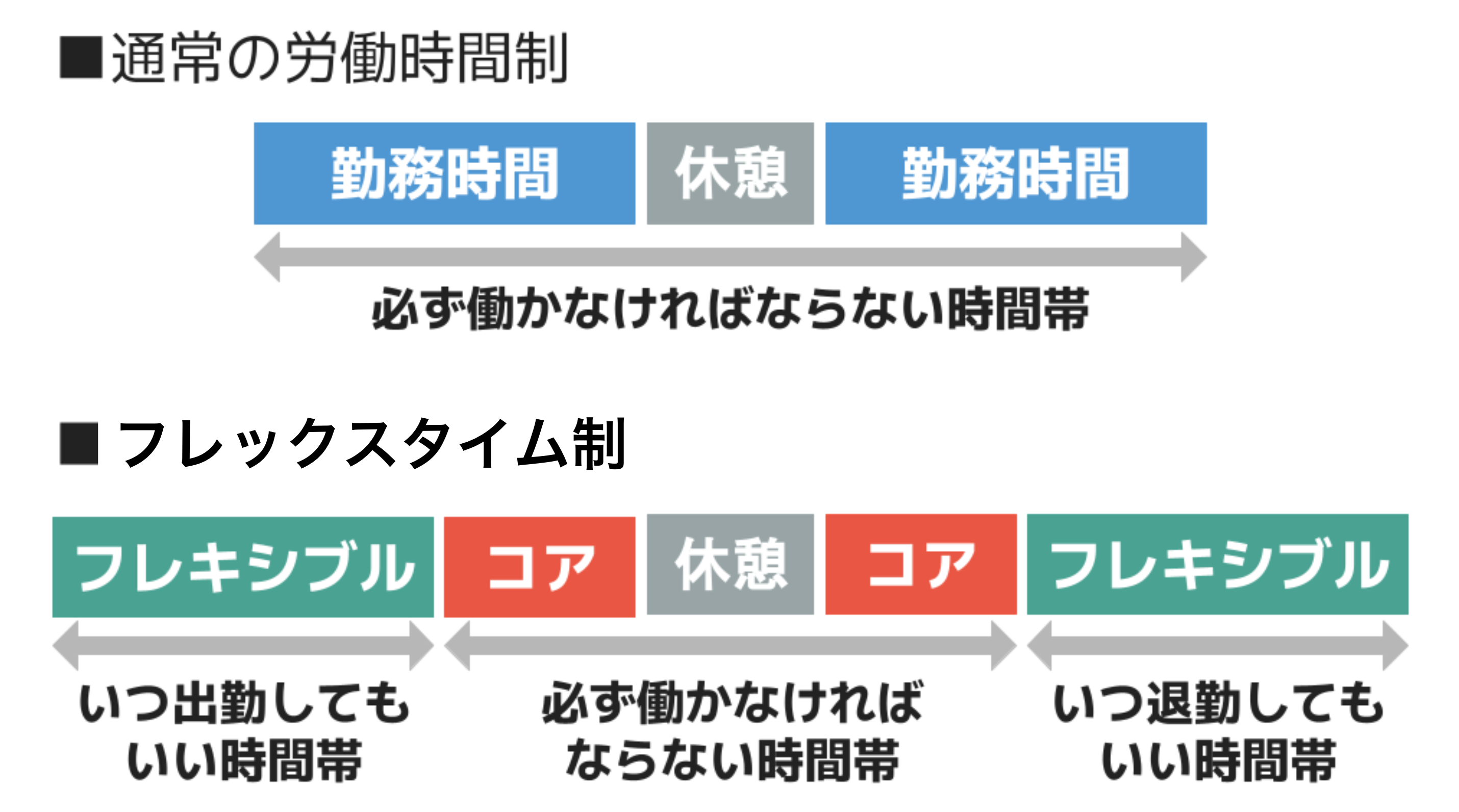 フレキシブルタイムはいつ出勤してもいい時間帯・コアタイムは必ず働かなければならない時間帯