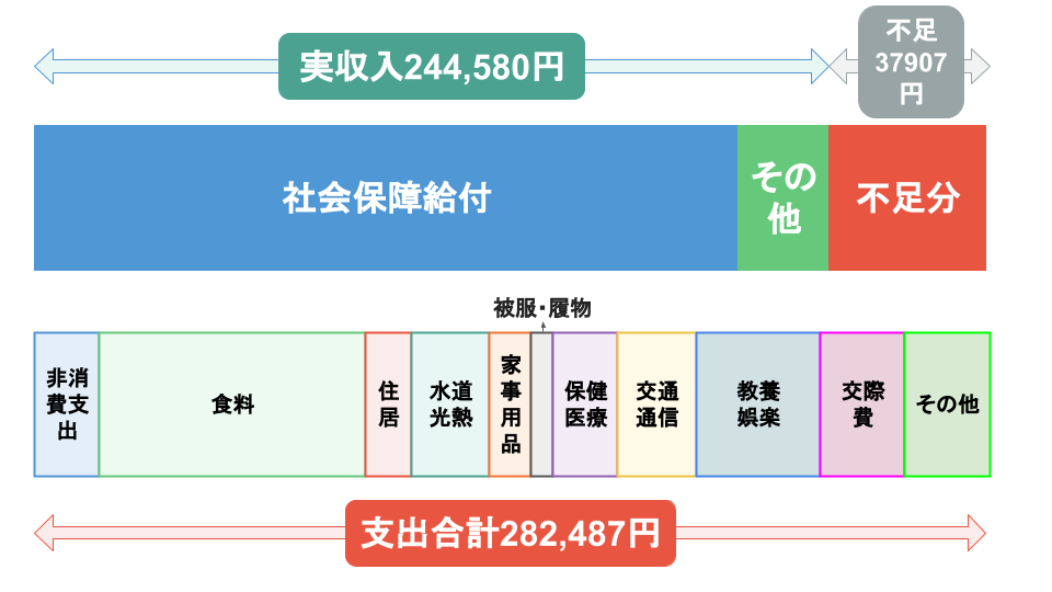 実収入244,580円に対して、税金や社会保険料などの非消費支出を含む支出合計は282,487円。毎月37,907円の不足が生じている