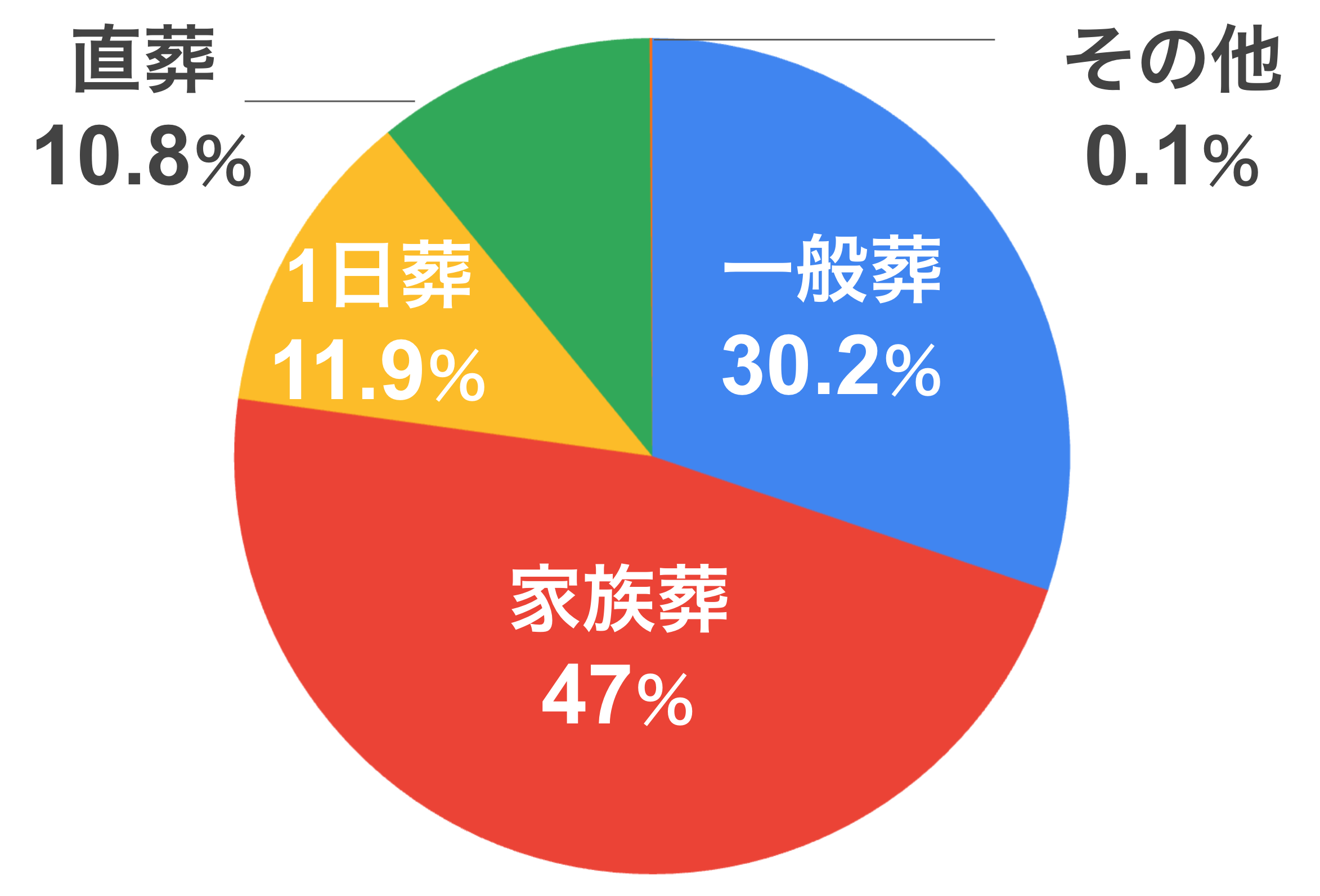 葬儀形式別の平均費用の円グラフ