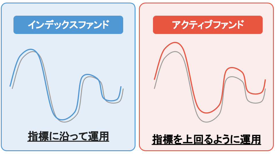 インデックスファンドは指標に沿って運用　アクティブファンドは指標を上回るように運用