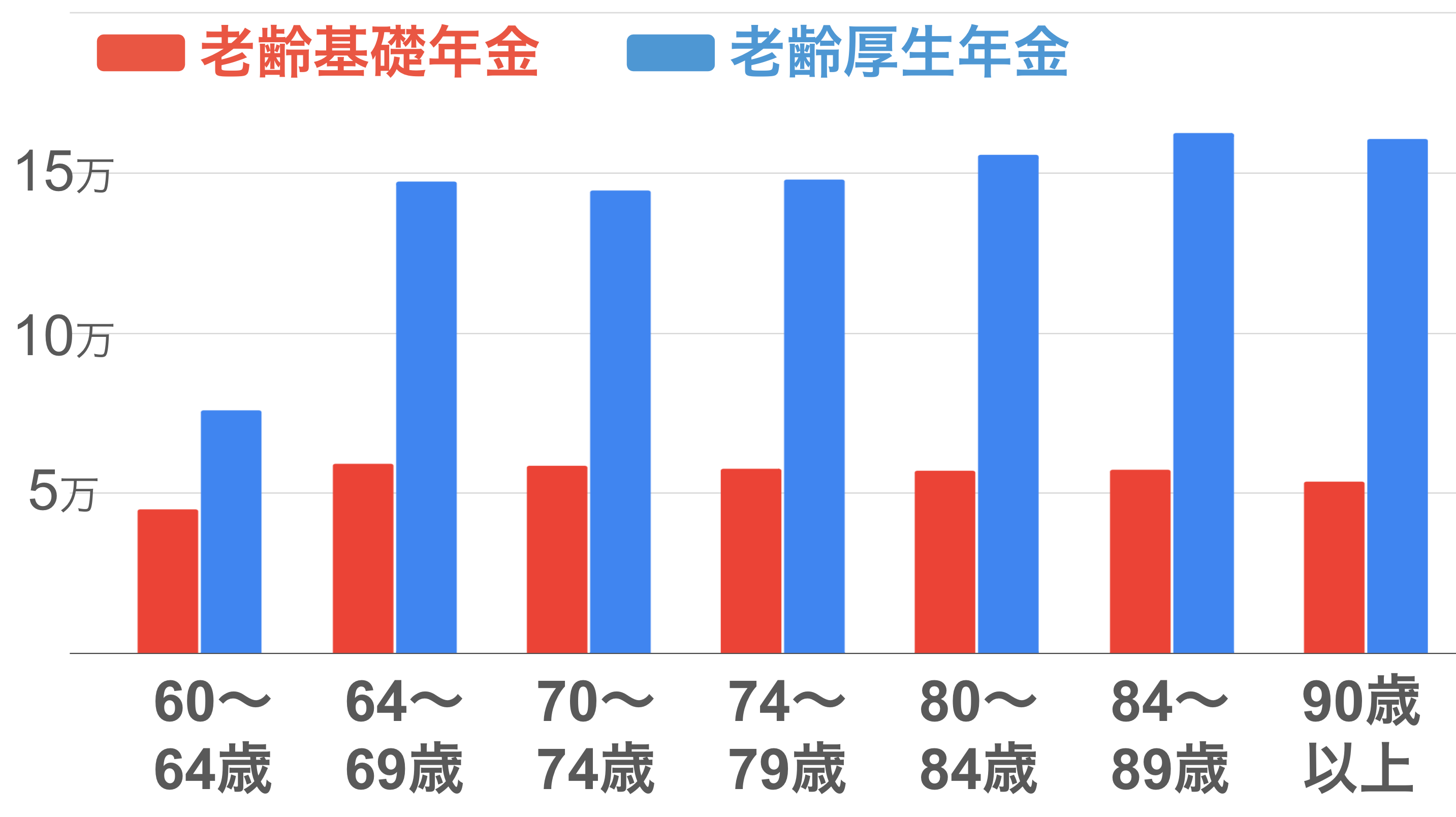 年代別の老齢年金の平均受給額