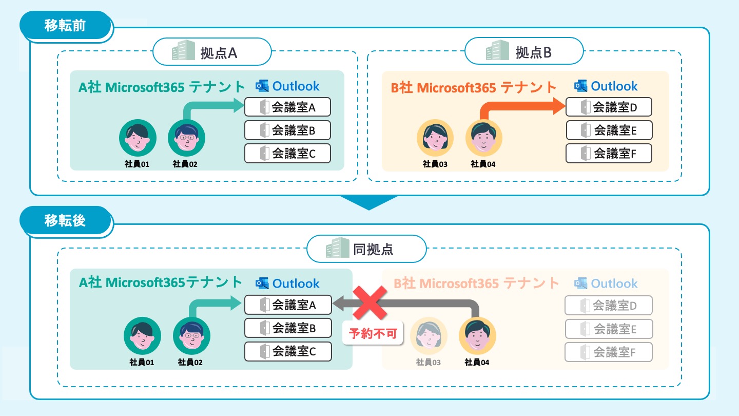 導入事例_SBSホールディングス_マルチテナント_Before