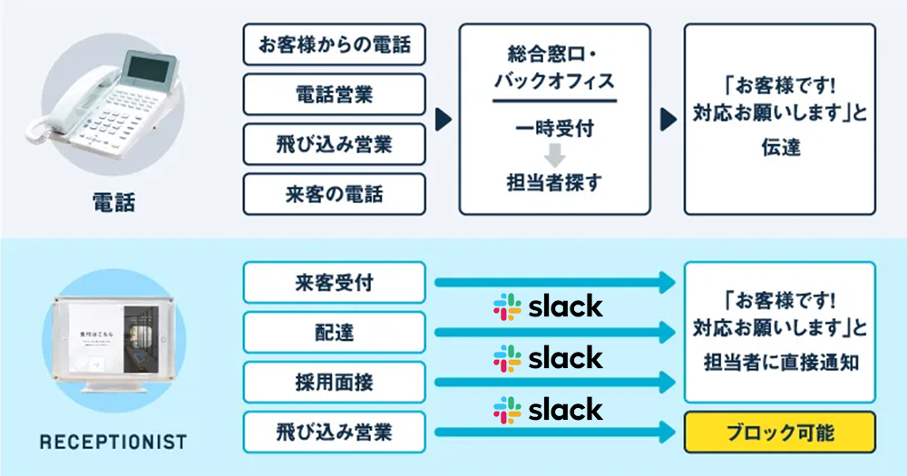 Slackで通知
