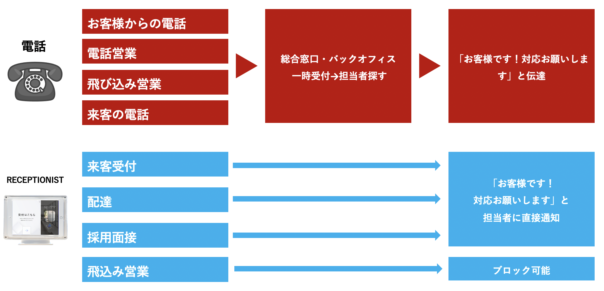 受付の電話をRECEPTIONISTに変更すると