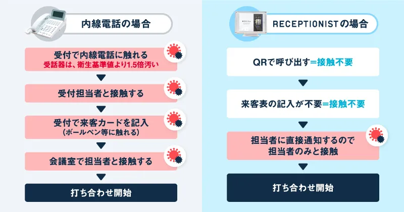 感染リスクの比較